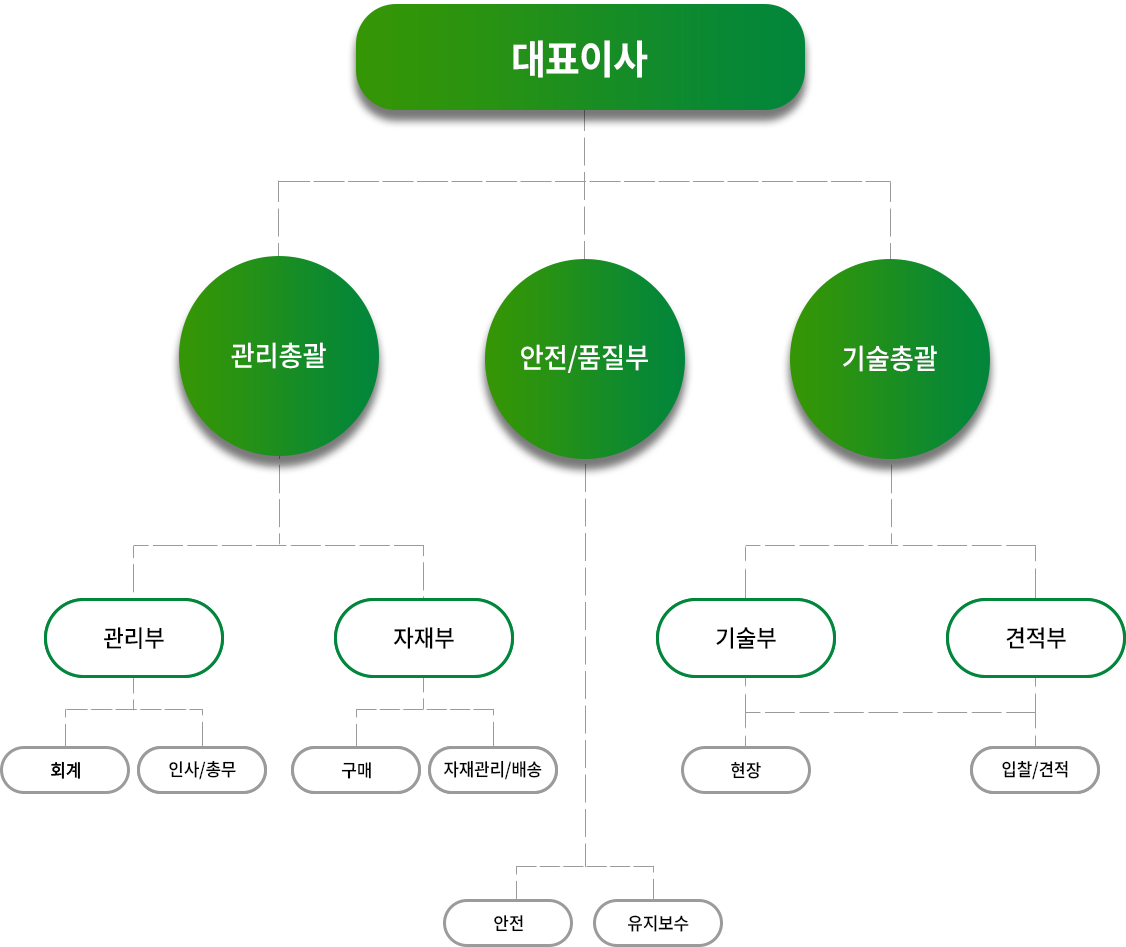 조직도